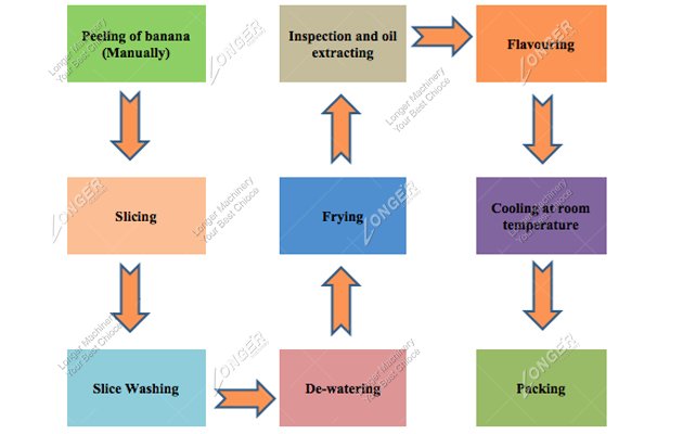 Banana Chips Manufacturing Process